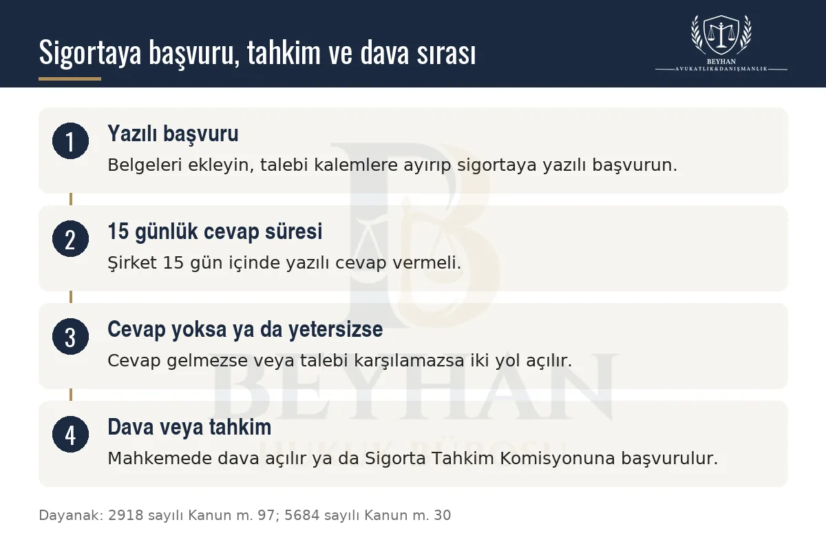 Sigorta şirketine yazılı başvurudan dava veya tahkime uzanan dört adımlı bilgi şeması