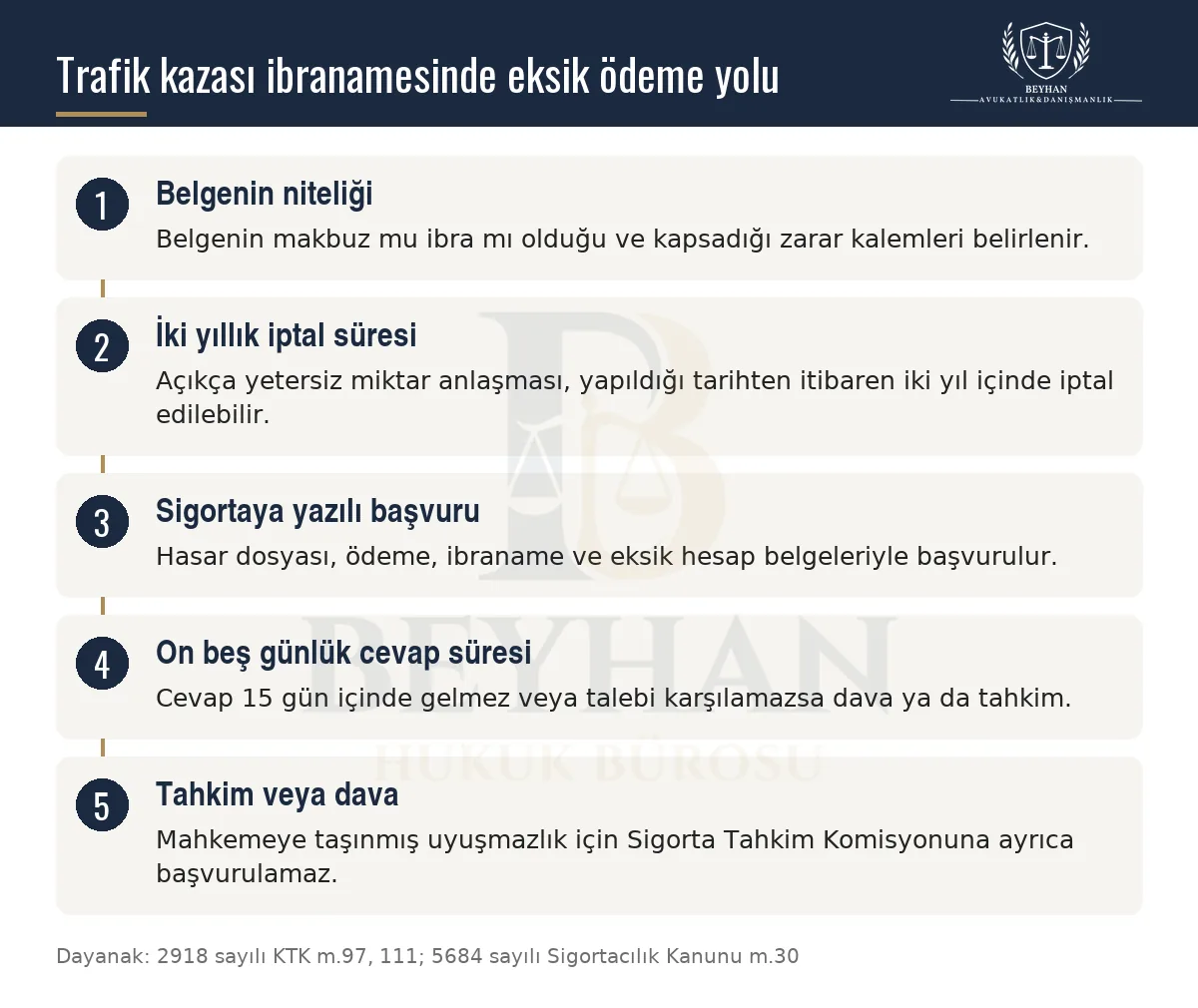 Trafik kazası ibranamesinde eksik ödeme için iptal süresi, sigortaya başvuru, tahkim ve dava aşamalarını gösteren şema