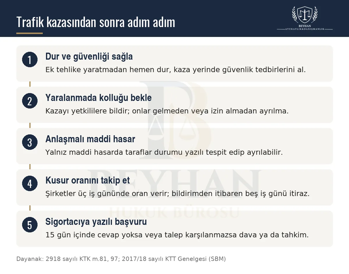 Trafik kazası sonrası durma, kolluğa bildirim, anlaşmalı tutanak, kusur itirazı ve sigorta başvurusu adımları şeması