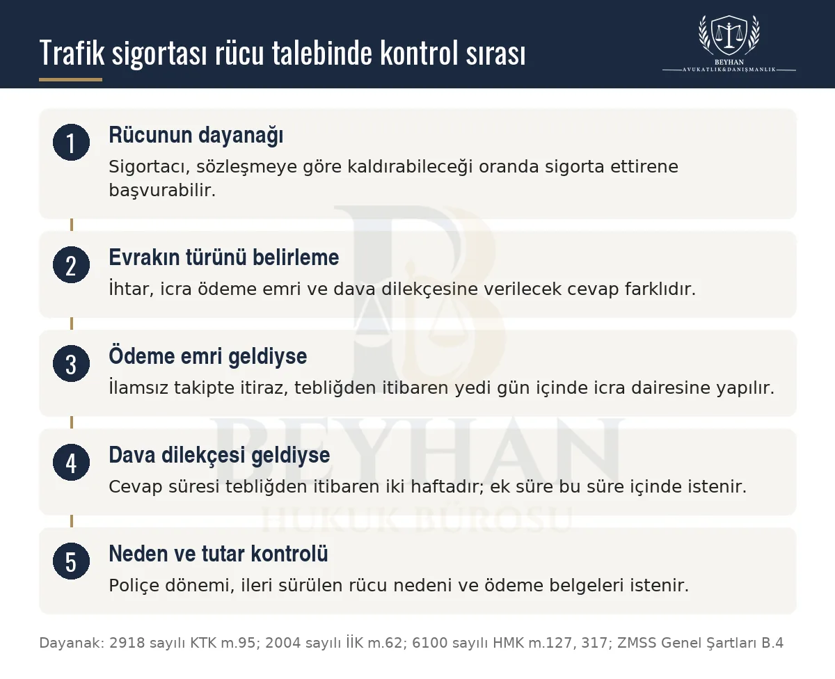 Trafik sigortası rücu ihtarı, icra ödeme emri veya dava dilekçesi geldiğinde izlenecek kontrol adımlarını gösteren şema