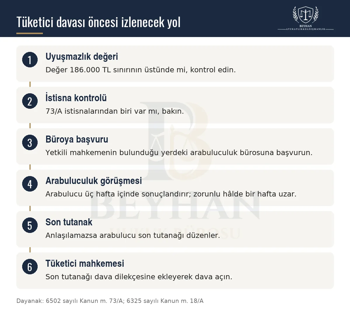 Tüketici davası açmadan önce hakem heyeti sınırı, arabuluculuk ve son tutanak adımlarını gösteren şema
