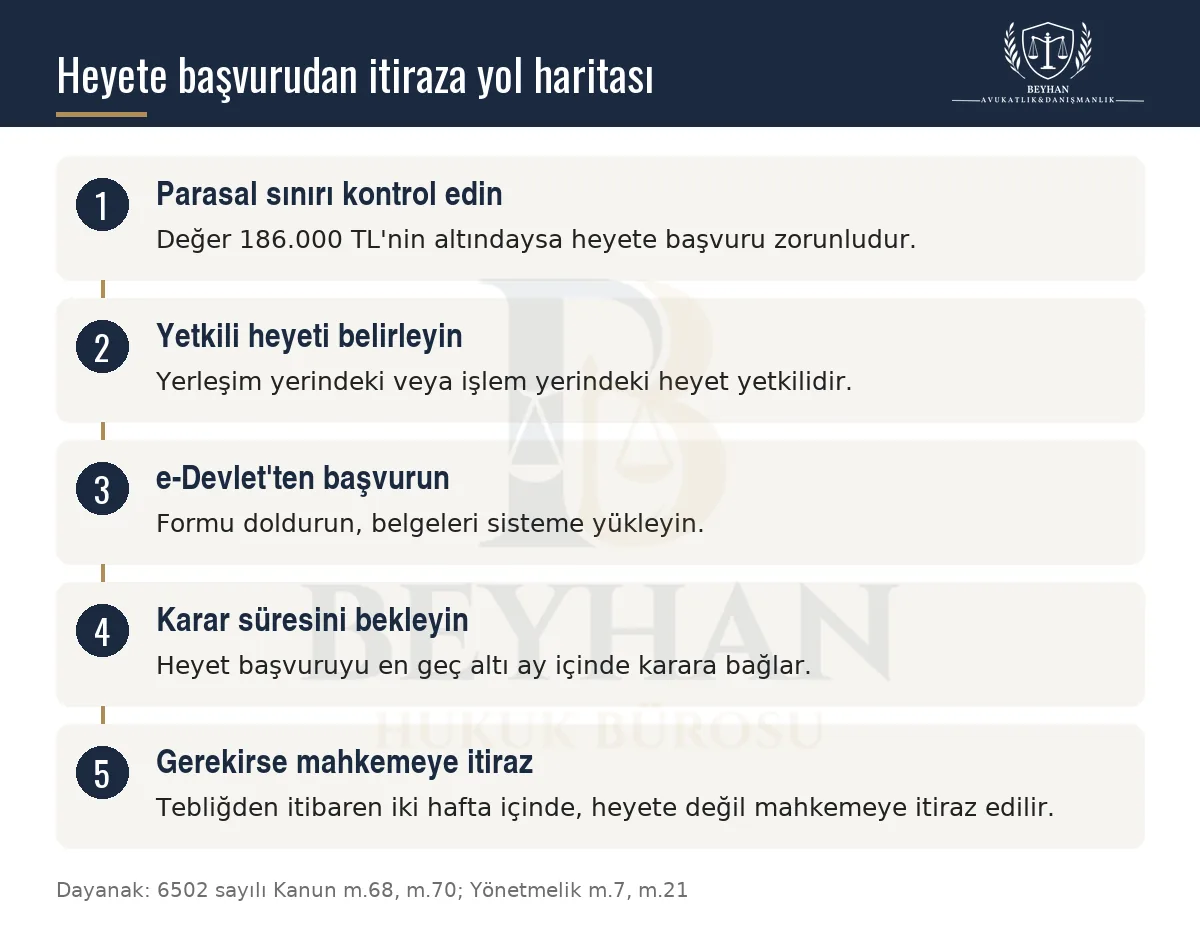 Tüketici hakem heyetine başvuru ve karara itiraz sürecini gösteren adım şeması