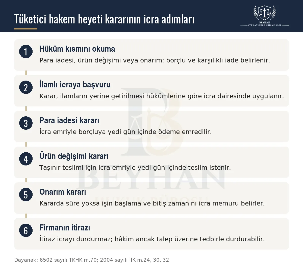 Tüketici hakem heyeti kararında para iadesi, ürün değişimi ve onarımın icra yoluyla uygulanmasını gösteren şema