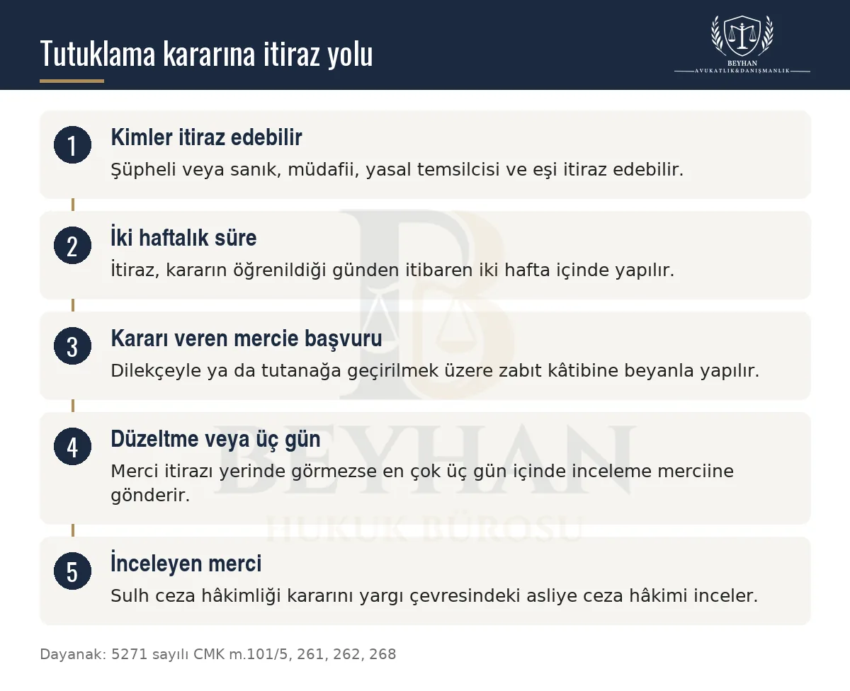 Tutuklama kararına itirazda başvuru hakkı olanlar, iki haftalık süre, başvuru yeri ve itirazı inceleyen merciyi gösteren şema