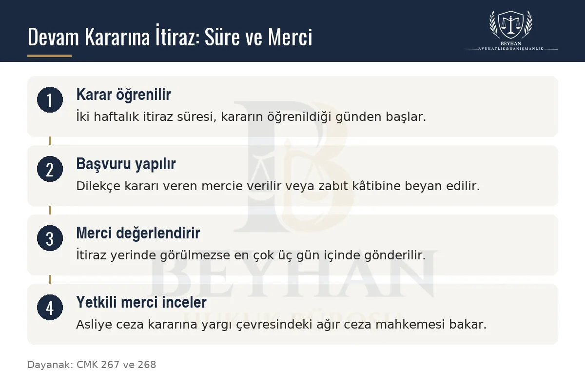 Tutukluluğun devamı kararına itirazın dört adımı: öğrenme, başvuru, gönderme ve inceleme.