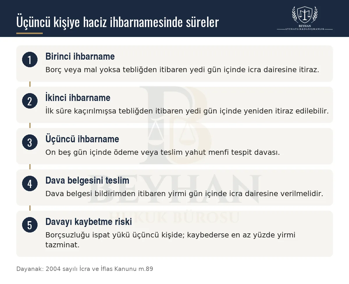 Üçüncü kişiye gönderilen birinci, ikinci ve üçüncü haciz ihbarnamelerinde itiraz ve dava sürelerini gösteren şema