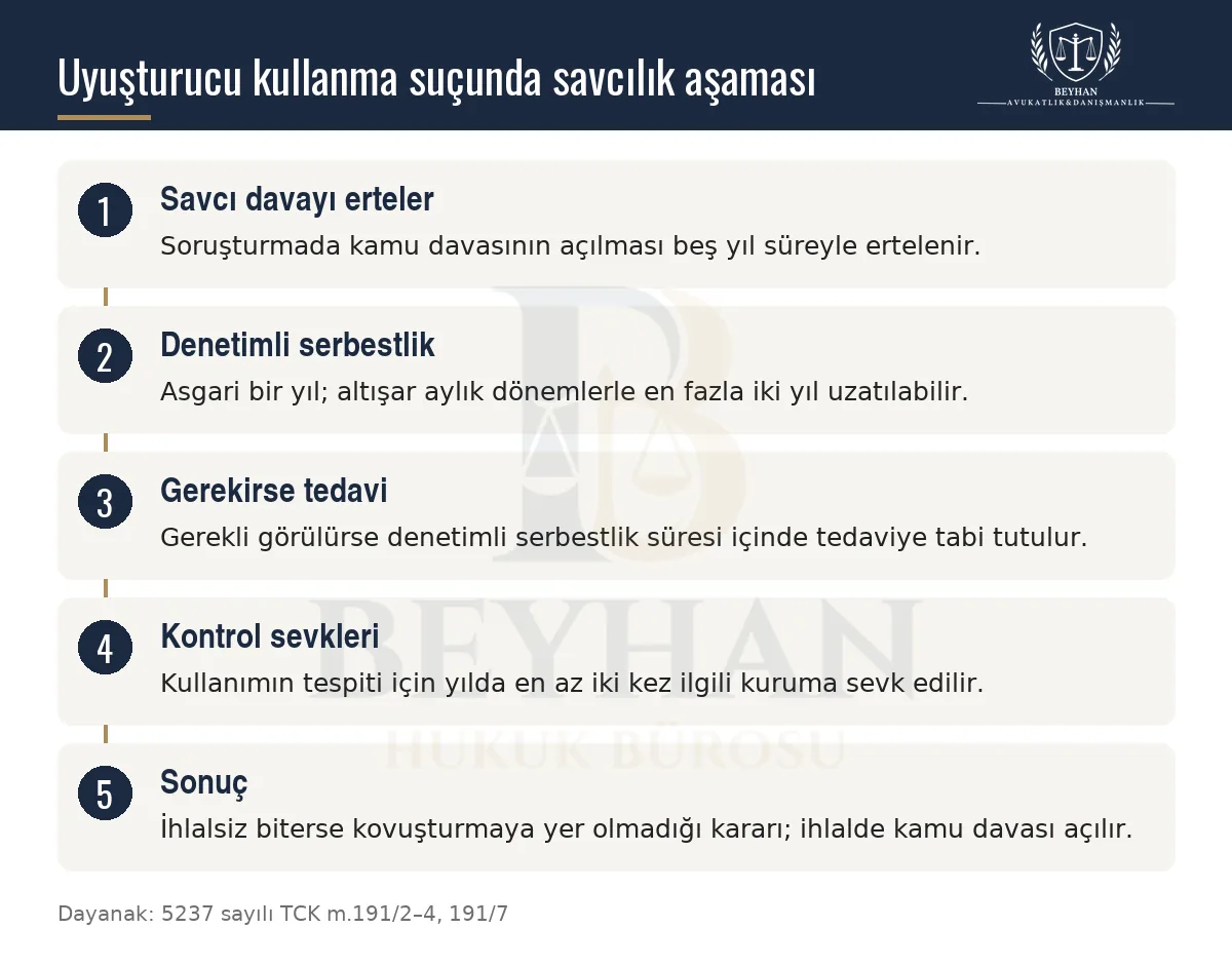 Uyuşturucu Kullanma Suçu Hakkında En Çok Merak Edilen 30 Soru Cevap TCK 191 2026 Uyuşturucu kullanma suçunda savcılığın erteleme kararı, denetimli serbestlik, tedavi ve sonucu gösteren şema