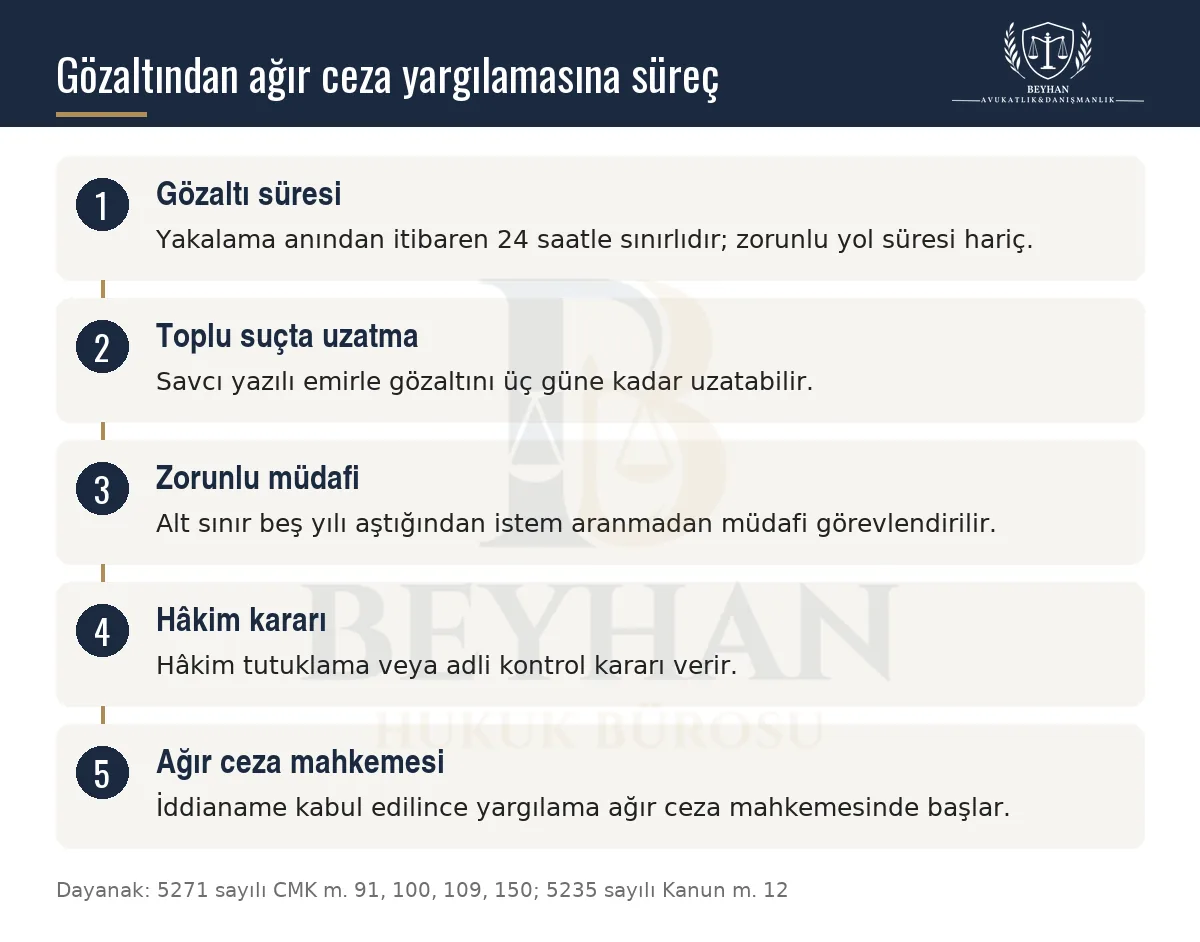 Gözaltından tutuklama veya adli kontrol kararına ve ağır ceza yargılamasına uzanan süreç şeması