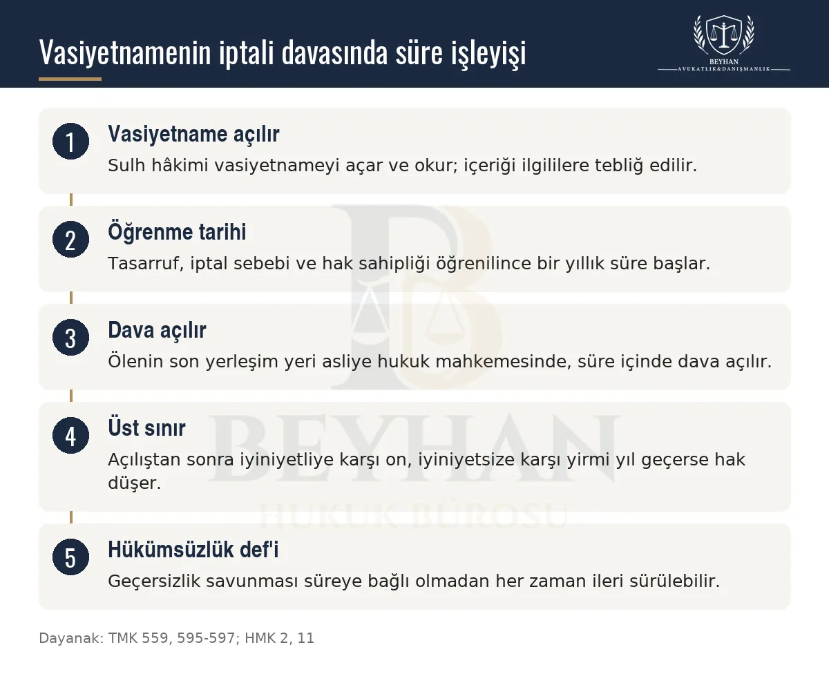 Vasiyetnamenin açılmasından bir yıllık süreye ve üst süre sınırlarına uzanan dava süreci şeması