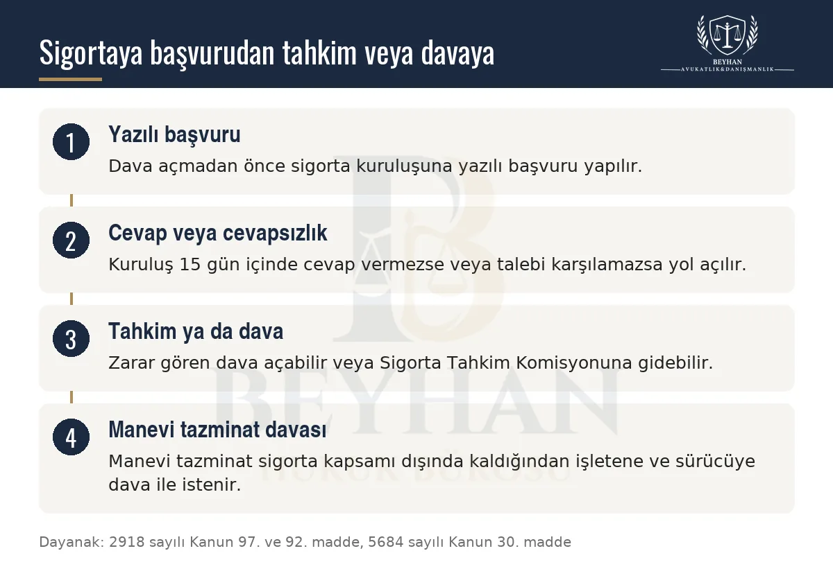 Yaya kazasında sigortaya yazılı başvuru, cevap ve tahkim ya da dava adımlarını gösteren bilgi şeması
