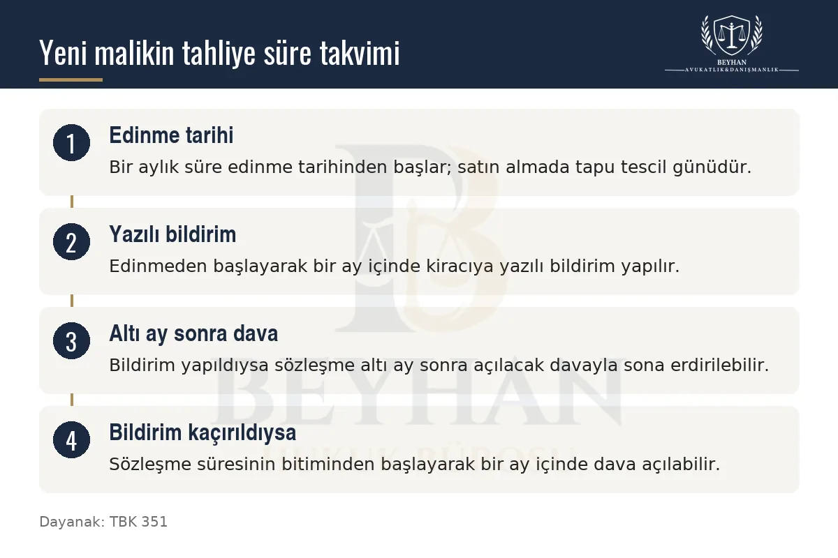 Yeni malikin edinme tarihinden başlayan bildirim, altı ay sonra dava ve süre sonu dava yolunu gösteren şema