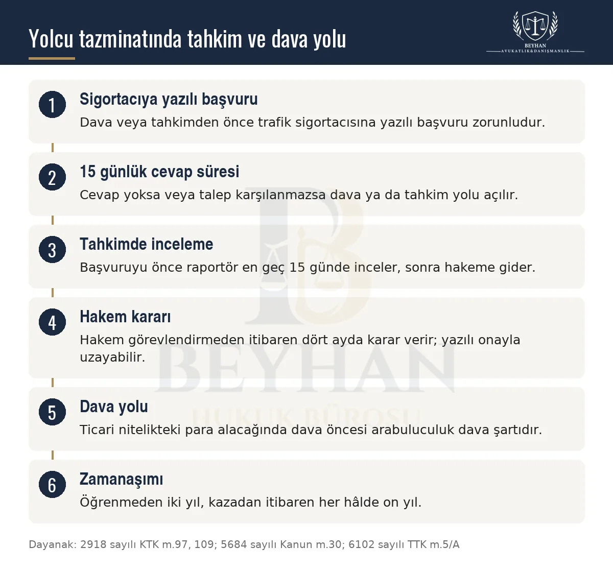 Tek taraflı kazada yolcu tazminatı için sigorta başvurusu, Sigorta Tahkim Komisyonu, dava ve zamanaşımı şeması