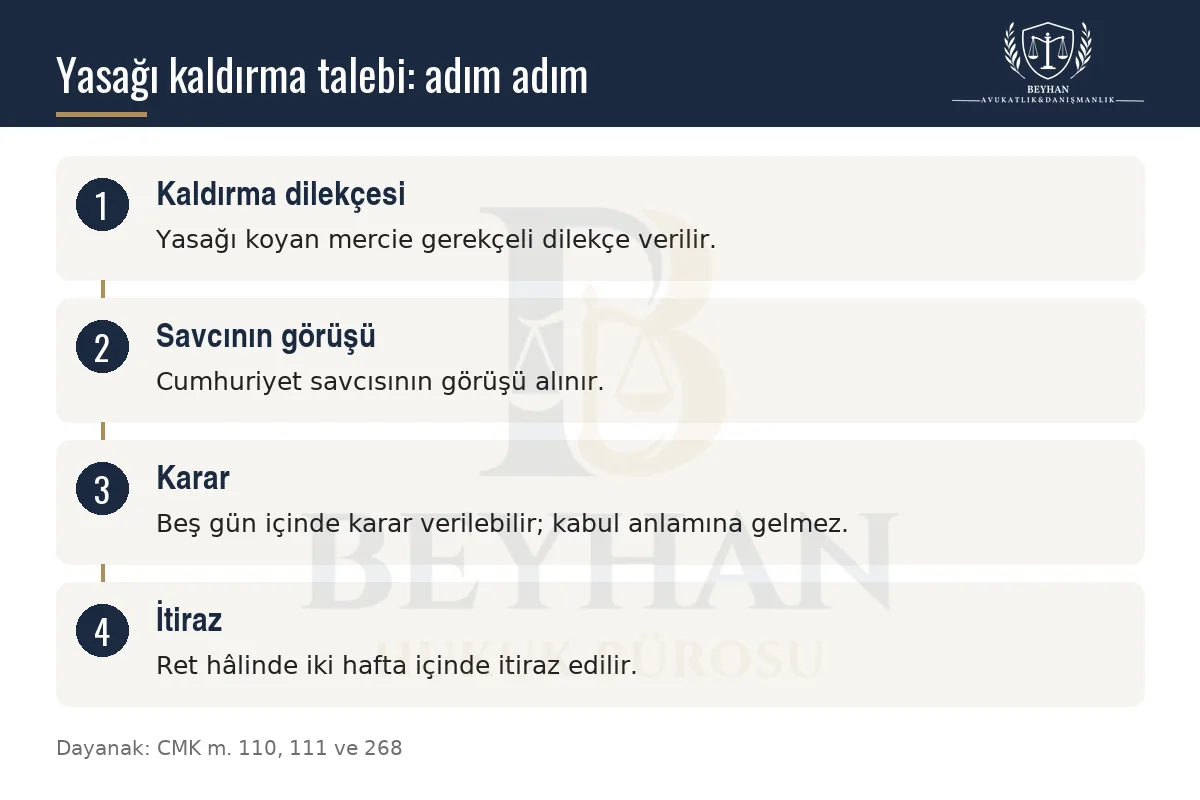 Yurt Dışı Çıkış Yasağı Nasıl Kaldırılır? 2026 Yurt dışı çıkış yasağının kaldırılması için dilekçe, savcı görüşü, karar ve itiraz adımları