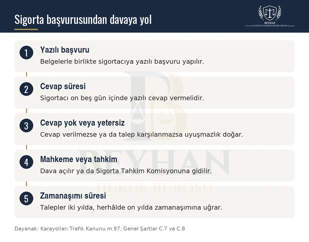 Sigorta başvurusundan mahkeme veya tahkime uzanan adımları gösteren bilgi şeması