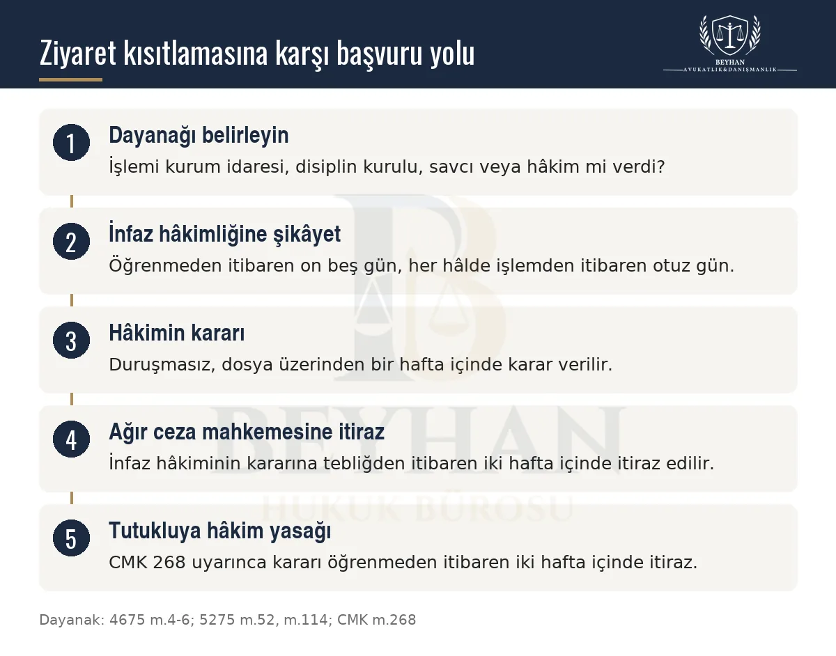 Cezaevinde ziyaret kısıtlamasına karşı infaz hâkimliğine şikâyet ve itiraz sürelerini gösteren bilgi şeması
